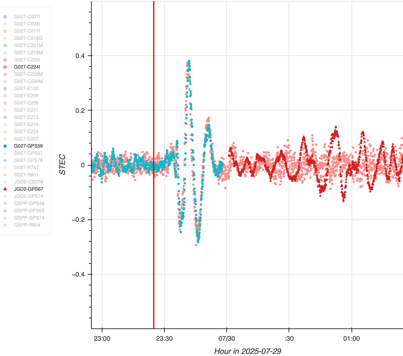Datos de GUARDIAN mostrando perturbaciones en la ionosfera durante el tsunami de Rusia