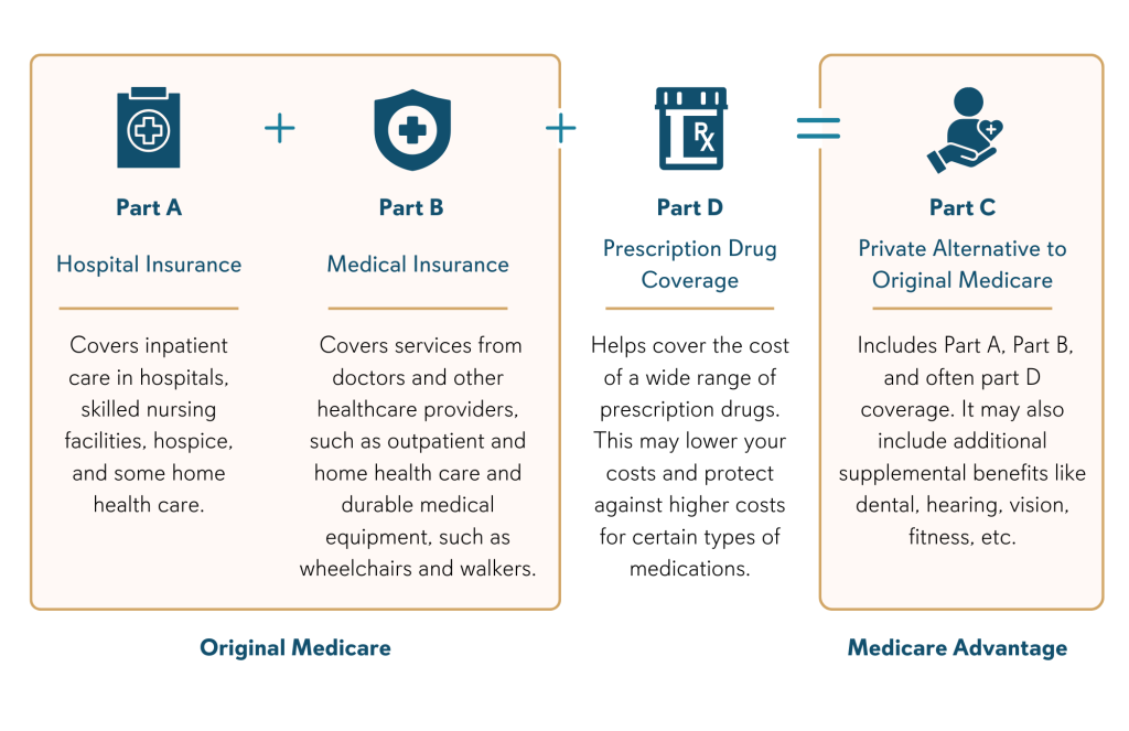 Medicare parts comparison