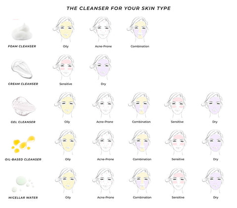 Choosing cleanser for skin type