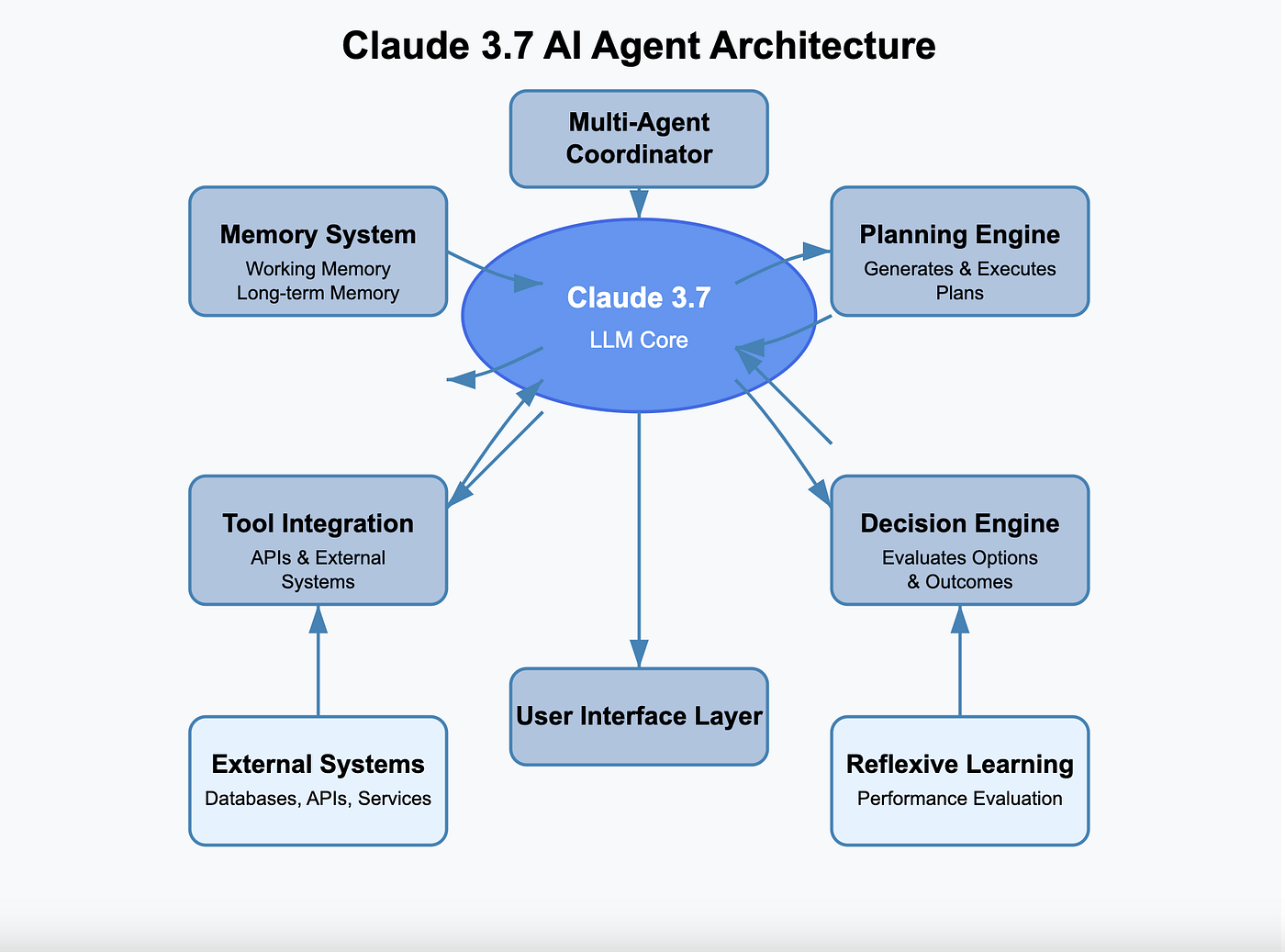 Arquitectura de Claude 3.7 AI Agent