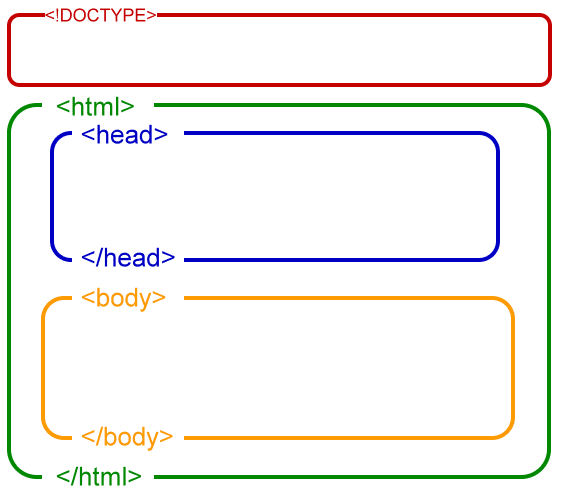 Estructura básica de un documento HTML