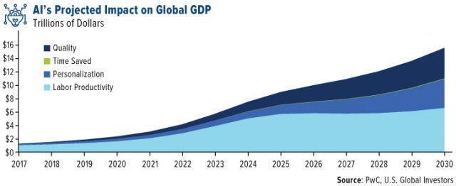 Gráfico mostrando el impacto económico proyectado de la IA en el PIB global