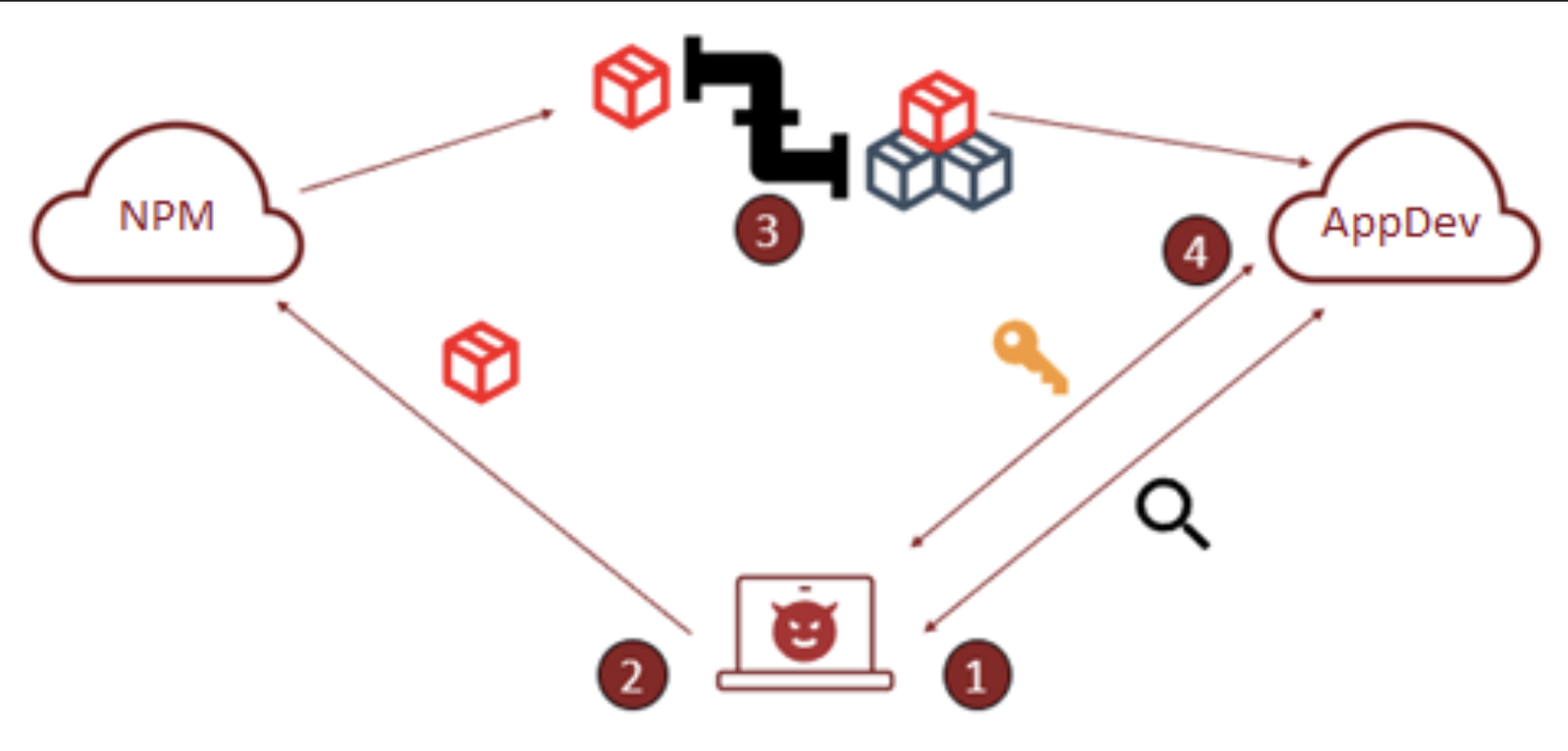 Diagrama de flujo de seguridad entre NPM y AppDev