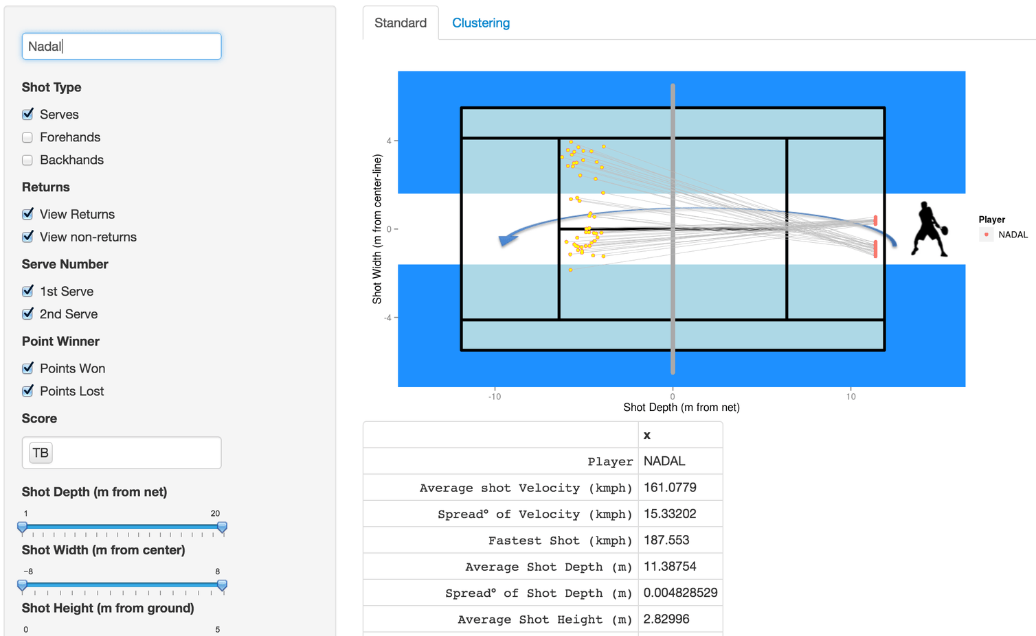 Tennis match data analysis showing Nadal's serve placement
