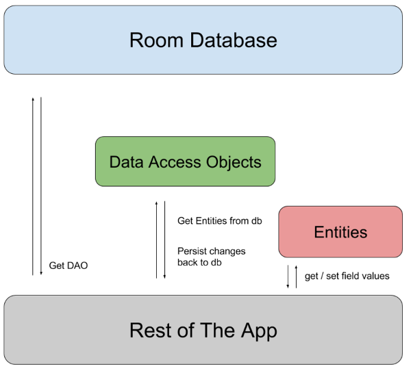 Room Database Architecture