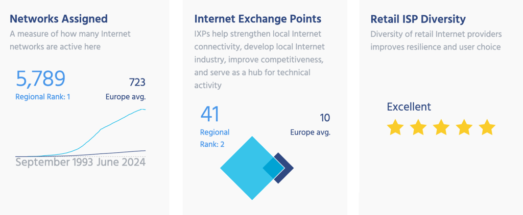 Gráfico que muestra la distribución de internet, puntos de intercambio y diversidad de ISP