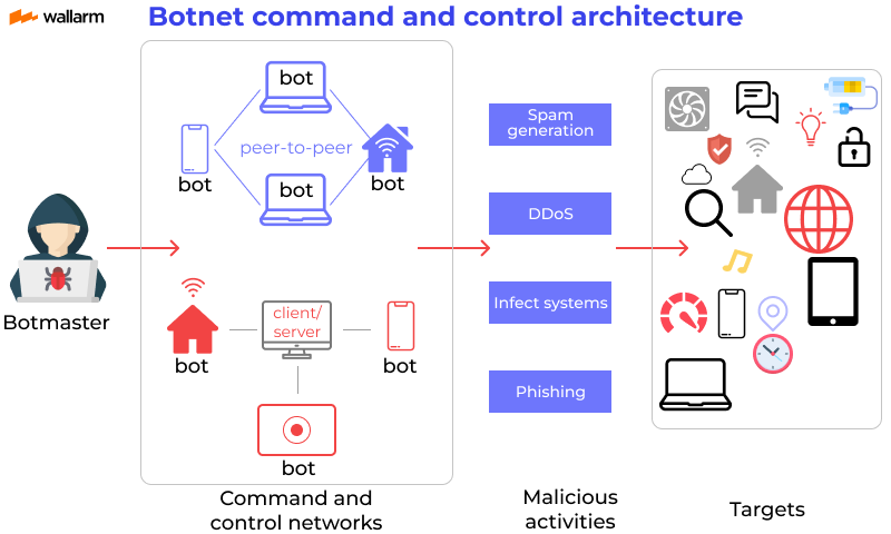 Arquitectura de comando y control de botnet