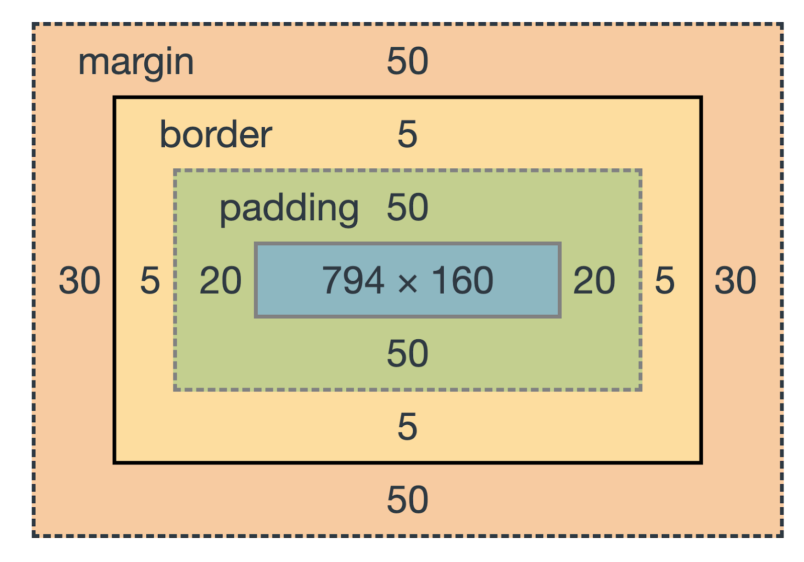 CSS Box Model Diagram