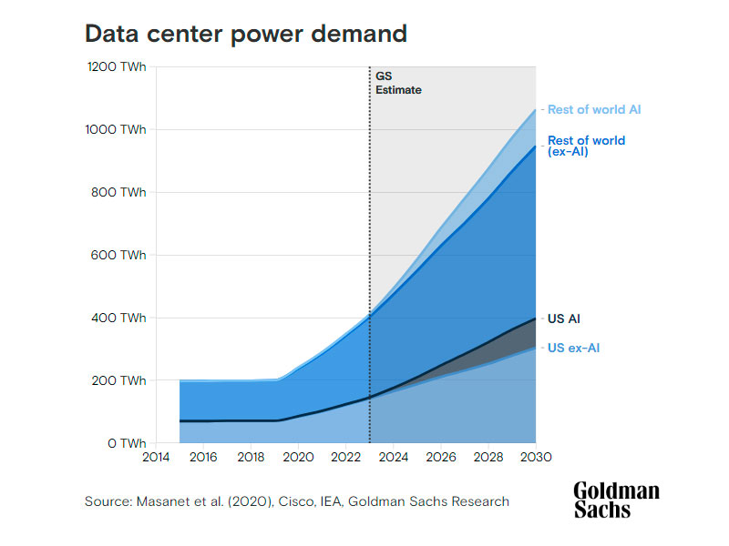 Gráfico mostrando el crecimiento de la demanda eléctrica de los centros de datos