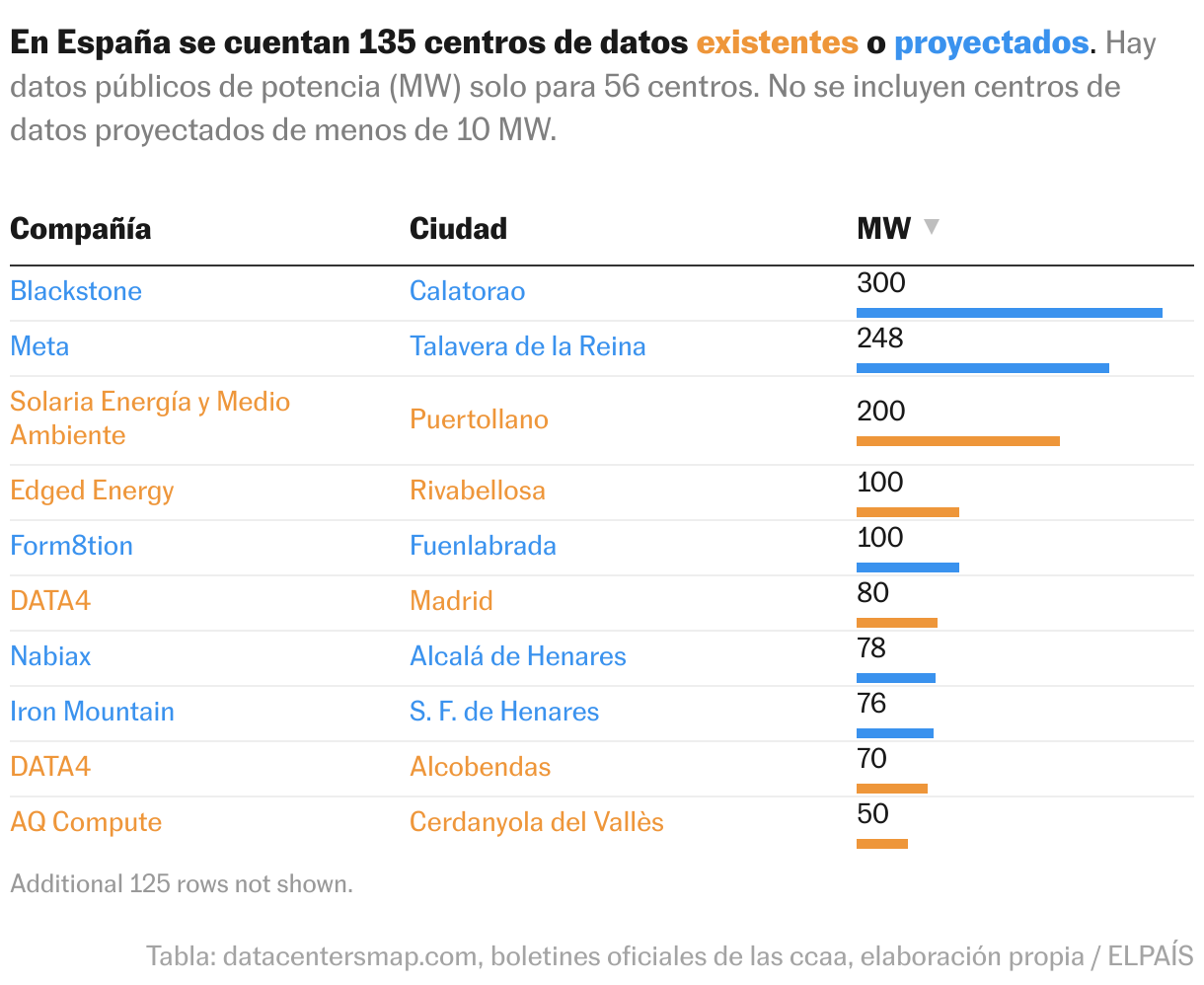 Tabla de centros de datos en España