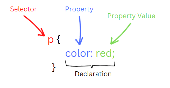 Estructura de una regla CSS con selector, propiedades y valores