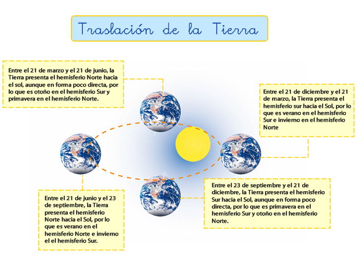 Esquema mostrando la rotación de la Tierra alrededor del Sol