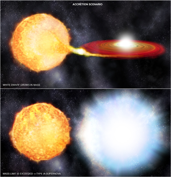 Enana blanca acreciendo materia y explosión de supernova