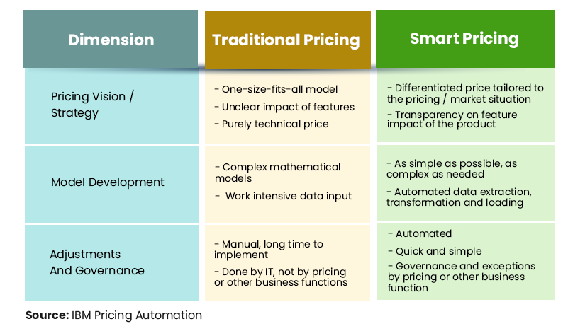 Traditional vs. intelligent pricing in insurance