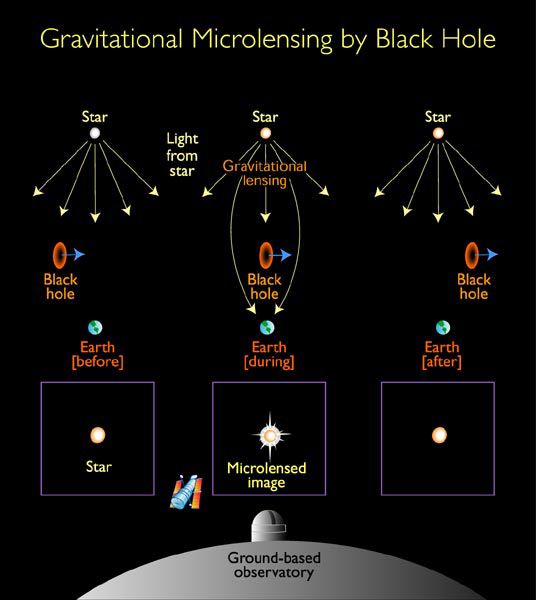 Ilustración del efecto de microlente gravitacional