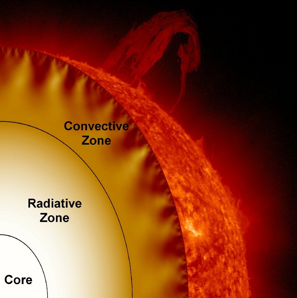 Diagrama de la estructura interna del Sol mostrando el núcleo, la zona radiativa y la zona convectiva