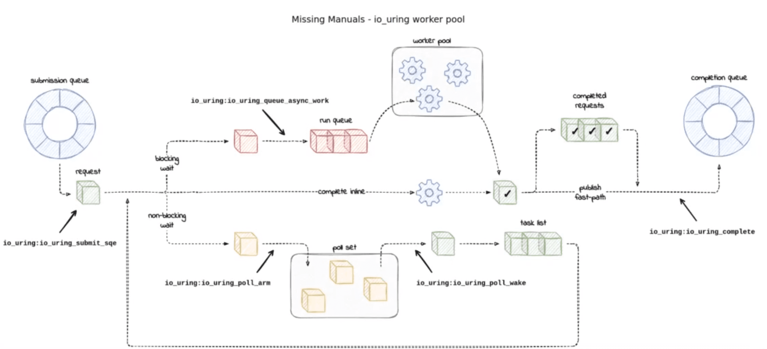Diagrama del funcionamiento de io_uring