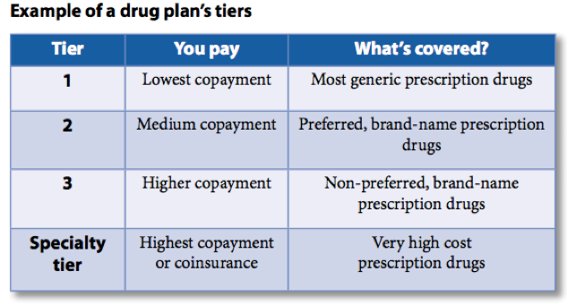 Prescription drug plan tiers