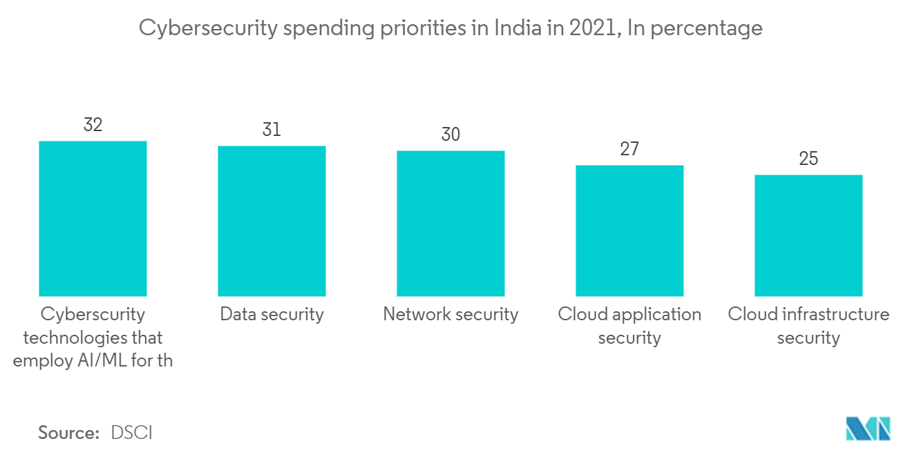 Gráfico de gastos de ciberseguridad en India