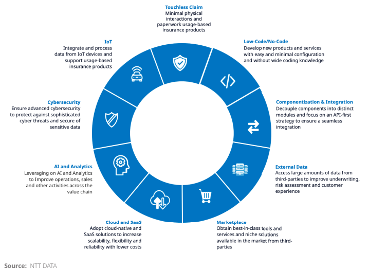 Digital transformation in insurance