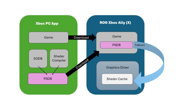 Diagrama del flujo de Advanced Shader Delivery en ROG Ally