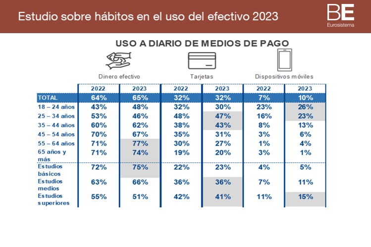 Gráfica sobre métodos de pago en España por edad y nivel educativo