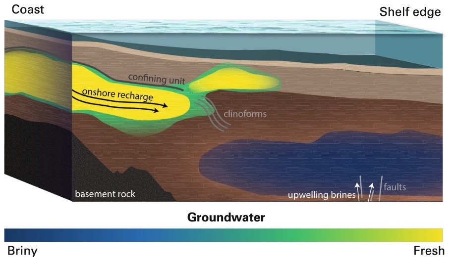 Diagrama que muestra la interfaz entre agua dulce y salada en zonas costeras