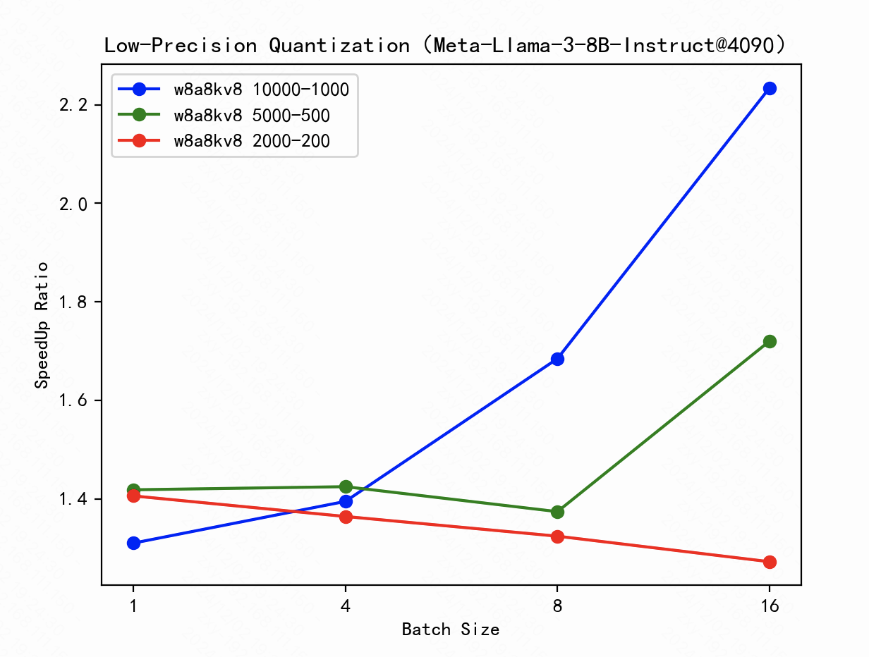 Gráfico mostrando la eficiencia del formato FP8 en inferencia
