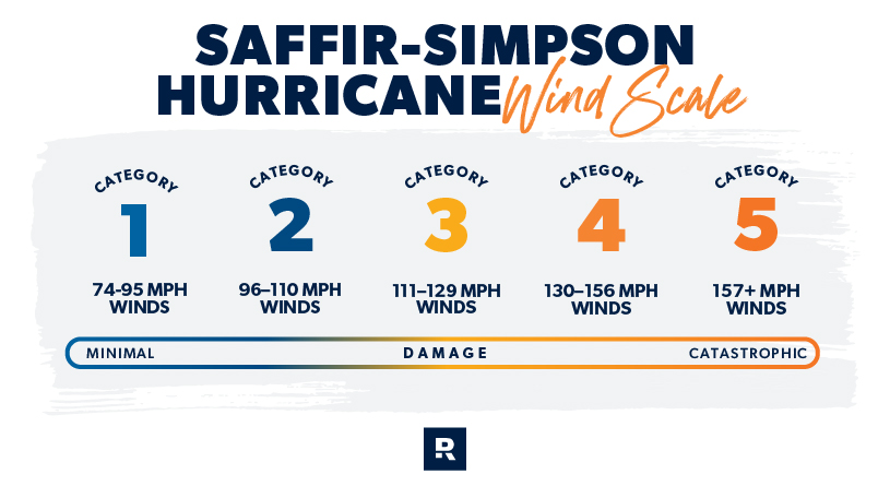 Saffir-Simpson Hurricane Wind Scale