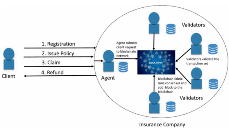 Blockchain insurance process flow