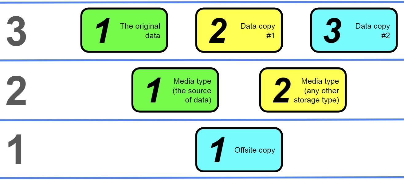 Estrategia 3-2-1 de backups