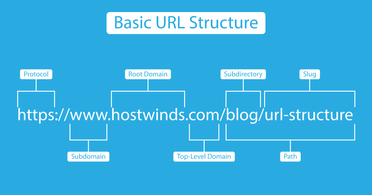 URL structure diagram showing components of a hyperlink