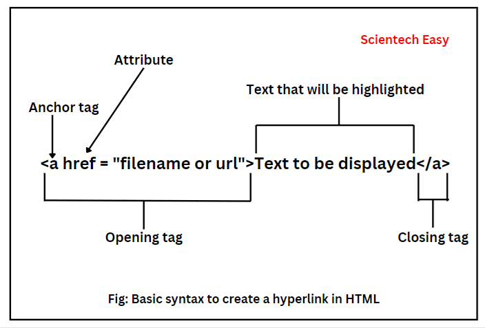 HTML hyperlink code example showing anchor tag structure