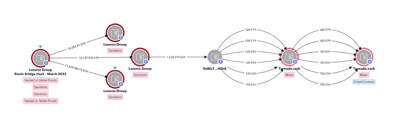 Diagrama de red mostrando conexiones del grupo Lazarus