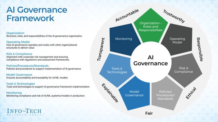 AI Governance Framework for EU AI Act compliance