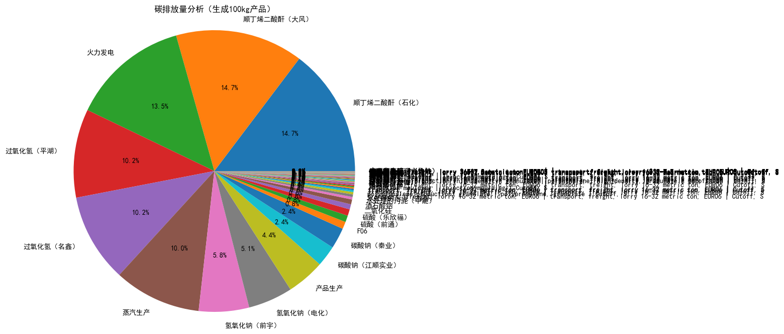 碳排放量分析(生成100kg产品)