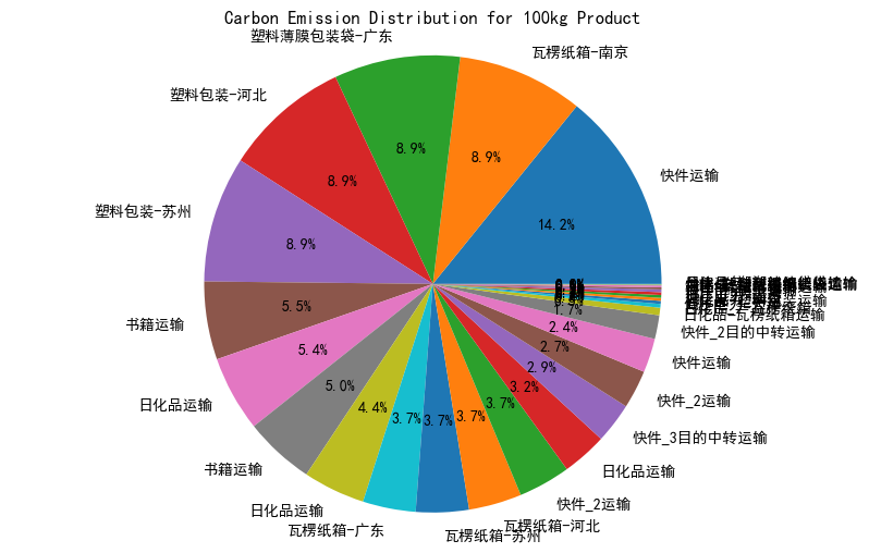 Carbon Emission Distribution for 100kg Product