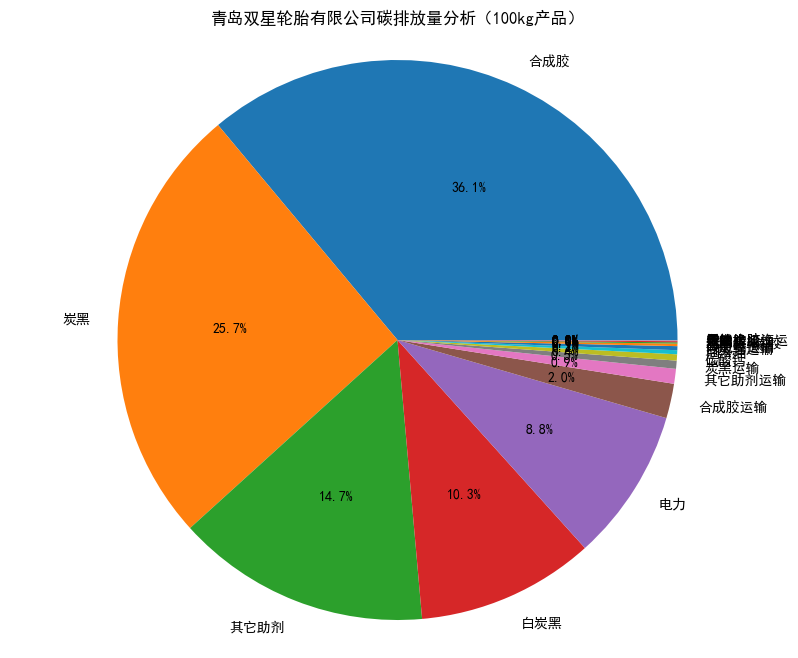 Carbon Emissions by Process for 100kg of Product