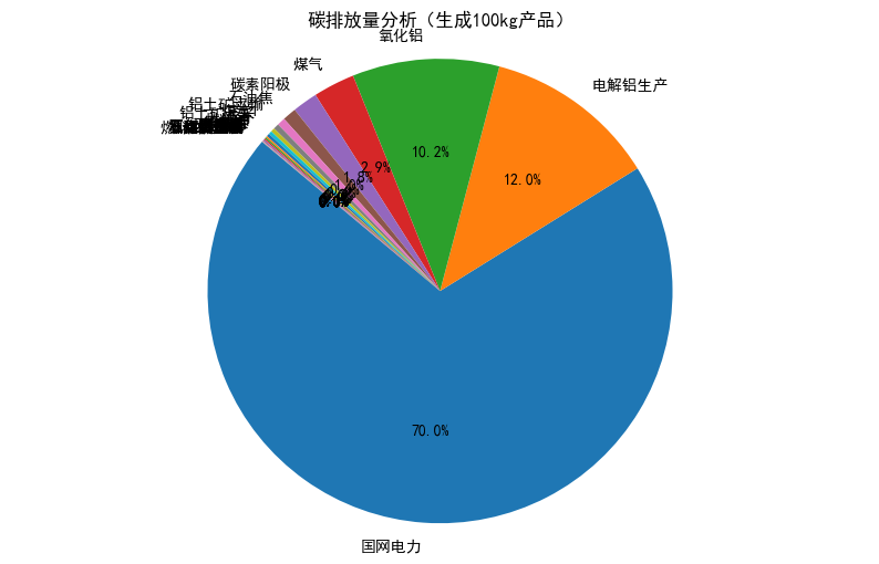 碳排放量分析图