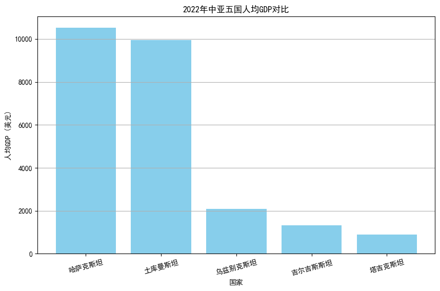 中亚5国哪个国家经济最好