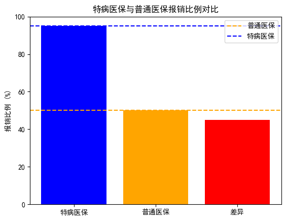 特病医保比普通医保要多报多少