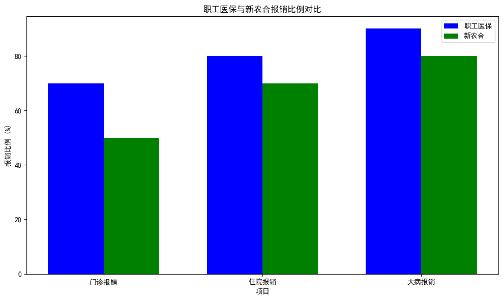 职工医保和新农合哪个报销的多