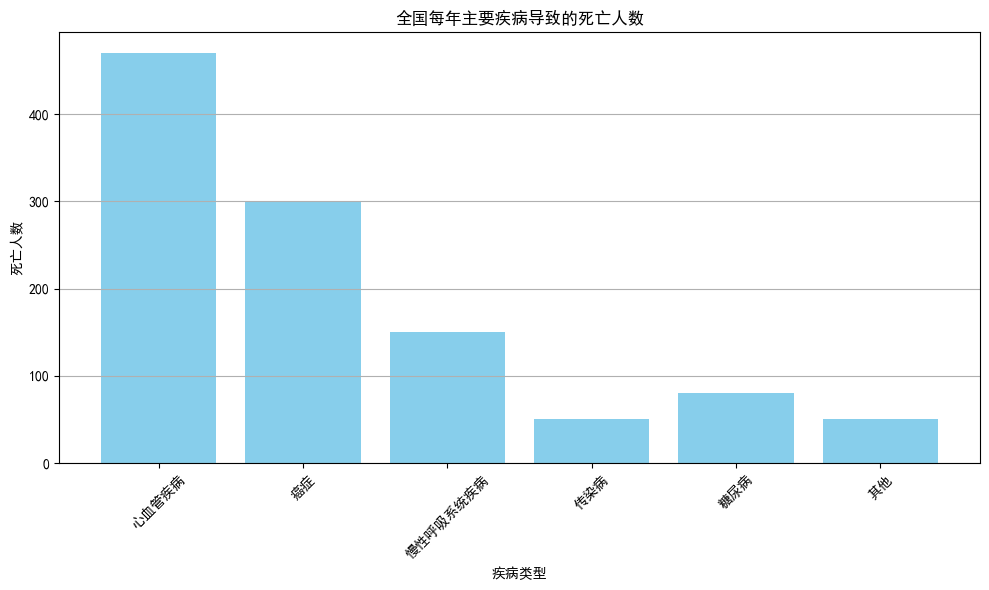 全国每年死于什么病的最多