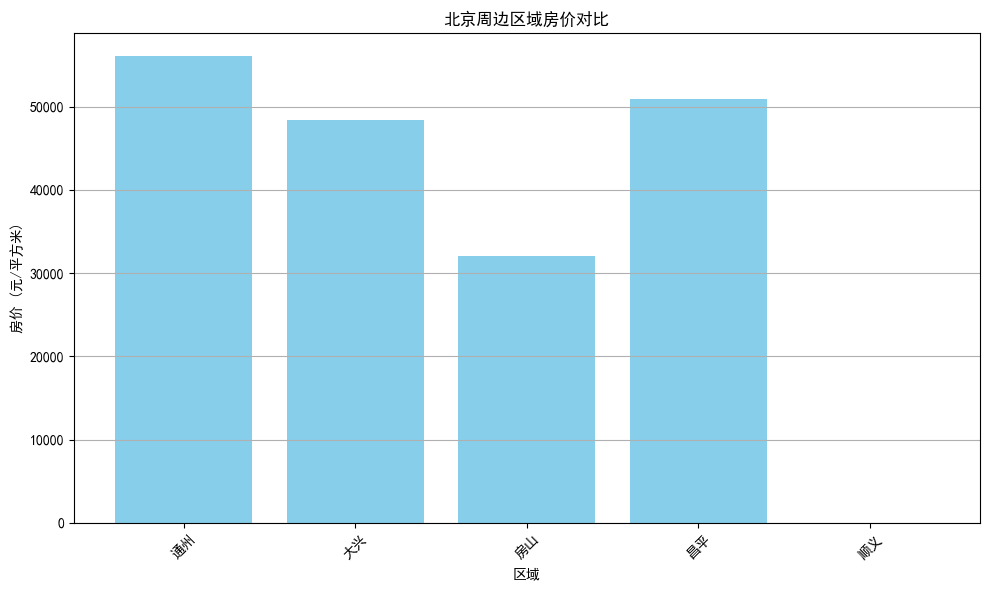 北京周边的房价哪里最便宜