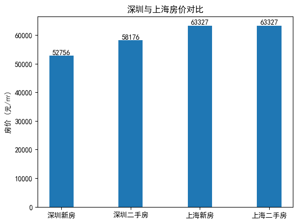 深圳房价贵还是上海贵