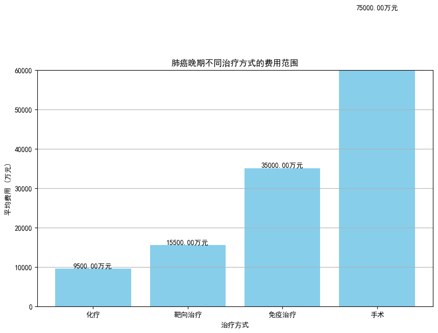 肺癌晚期治疗30万够吗