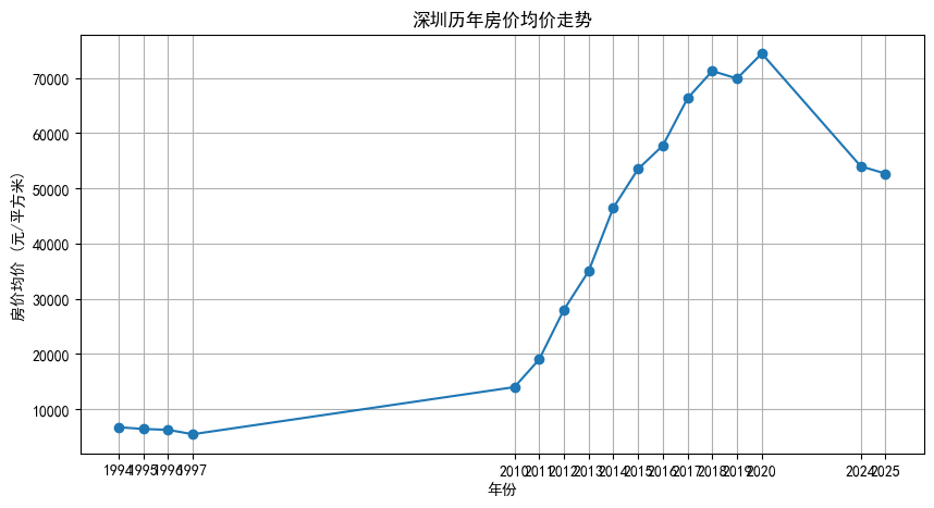 深圳历年房价均价走势