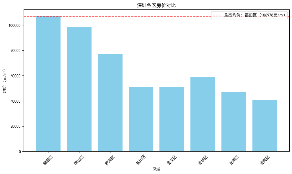 深圳最贵房价是哪个区