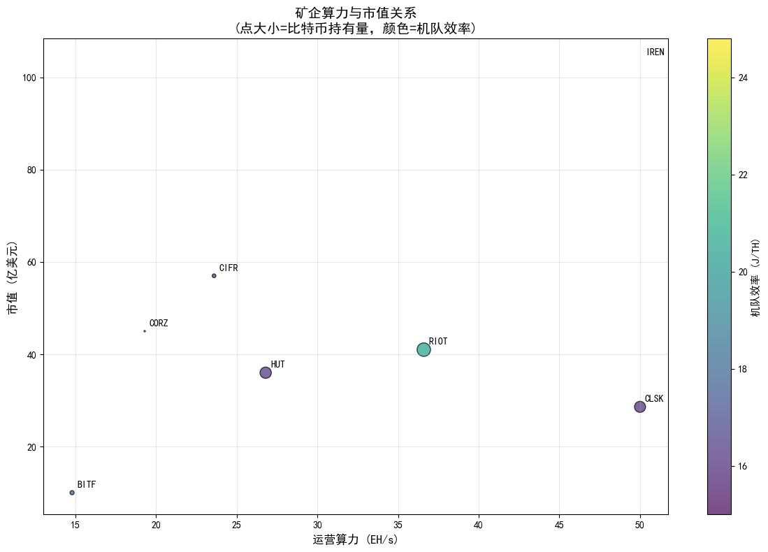 图表1：矿企算力与市值关系