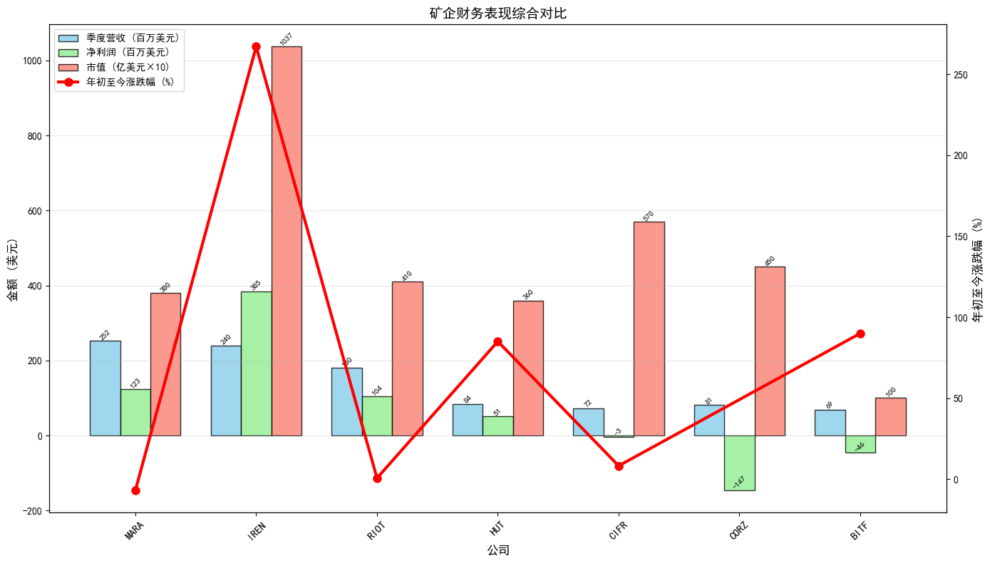 图表3：财务表现综合对比